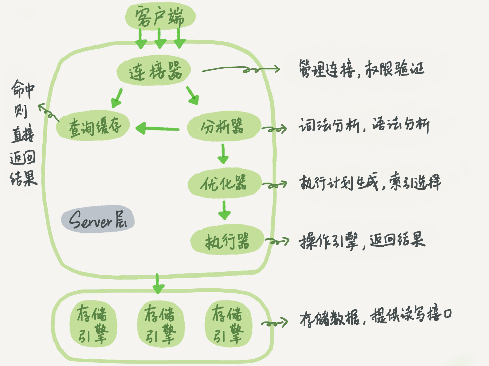 执行过程