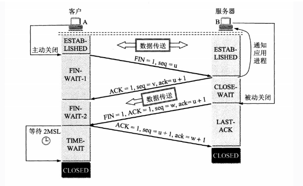 四次挥手