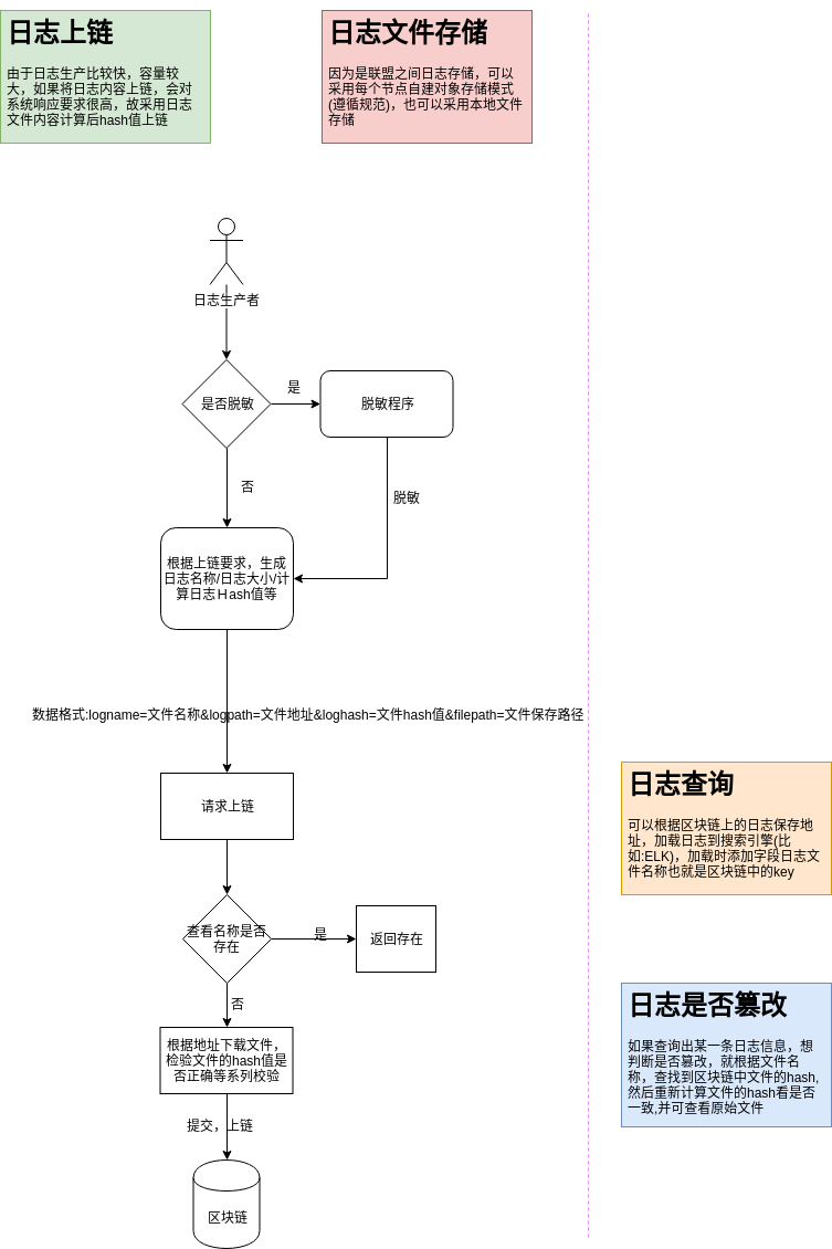 日志上链